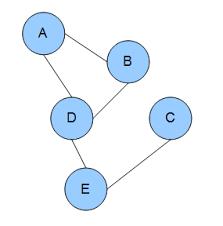Probabilistic Graphical Models Bayesian Network Markov Network