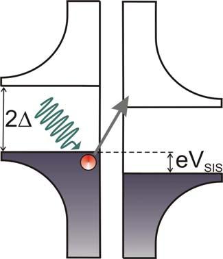 SIS detection principle Voltae biased SIS junction V SIS Hih-frequency detection based on Photon