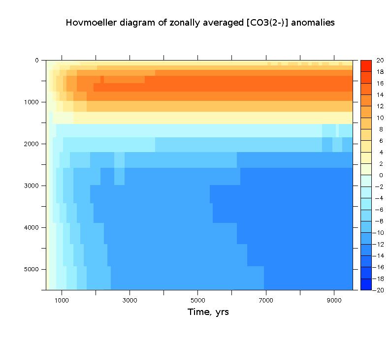 Supplementary Figure 18 Hovmoeller diagram of the globally averaged [CO 2- ] anomalies (μmol/kg) in the