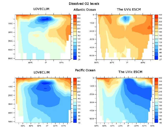 Supplementary Figure 2 Simulated dissolved O 2 levels ( mol/kg) in the Atlantic Ocean (top) and the Pacific Ocean