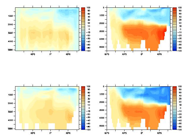 Supplementary Figure 25 (top) DIC anomalies ( mol/kg) and (bottom) C soft anomalies ( mol/kg) averaged over the Atlantic