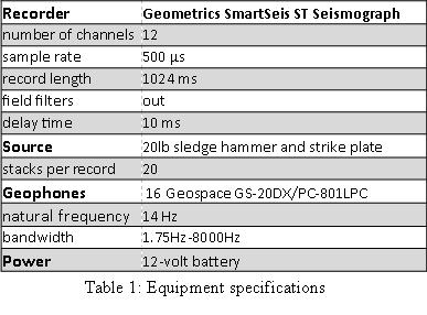 4 recommended settings (table 1).The geophones were placed 4 meters apart for a total offset of 60 meters. The energy source was a 20lb sledge hammer and a metal strike plate.