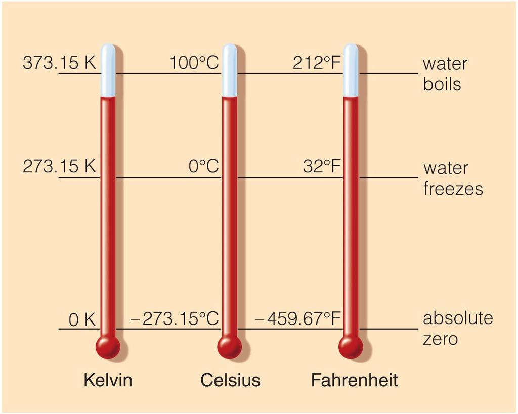 related to temperature but it is NOT the same.