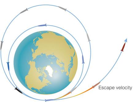 Escape Velocity If an object gains enough orbital energy, it may escape