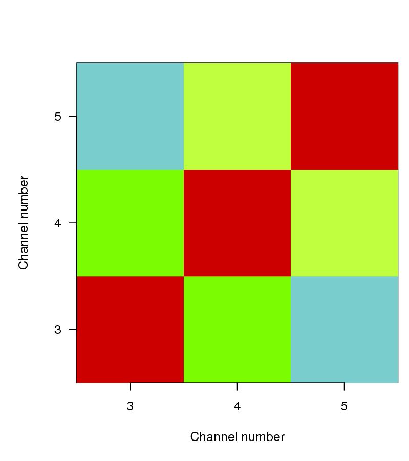 Inter-channel error correlation diagnostics (based on