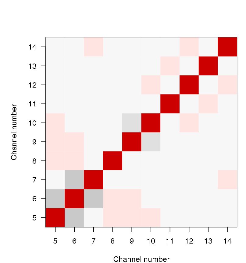 Inter-channel error correlation diagnostics (based on