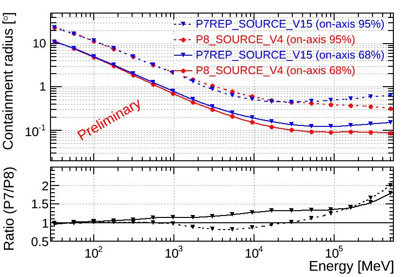 Figure 5: Comparison of new (Pass 8 in red) and current (Pass 7 in blue) PSF 68% and 95% containment. The bottom plot shows the ratio to highlight the improvements in particular at high energies.