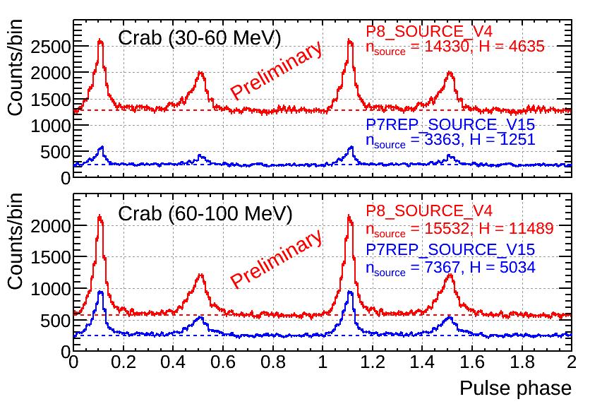 uncertainty at low energies, which will be particularly important for the study of faint objects. Increase in statistics at low energy can be appreciated with the bright Crab pulsar (see figure 7).