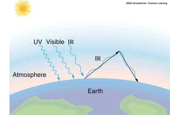 The heating effect of a medium such as glass or the Earth s atmosphere that is