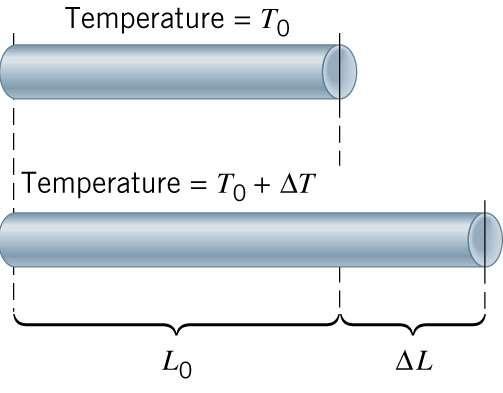 Thermal Expansion: Linear L L T 0