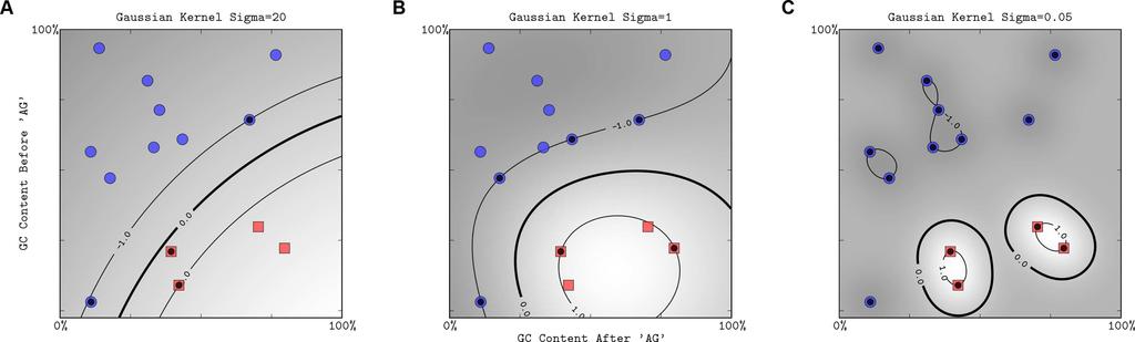 The Kernel trick Examples of Kernels Effect