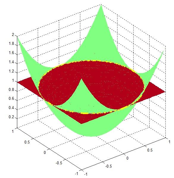 6 POGLAVJE 2. OSNOVE DIFERENCIALNE GEOMETRIJE KRIVULJ V R 3 Slika 2.2: Presek površin z = x 2 + y 2 in z = 1 definira krivuljo c(t) = (cos(t), sin(t), 1) v rumeni barvi.
