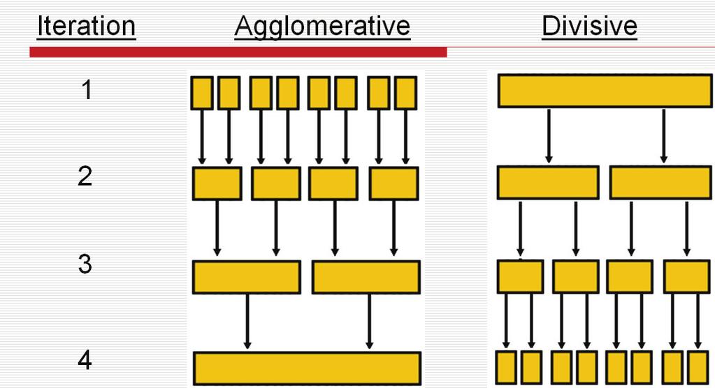 Metode klaster analize u matematičkoj taksonomiji mogu se podeliti u dve osnovne grupe: aglomerativne metode metode koje grupišu taksonomske jedinice u grupe (klastere) po srodnim