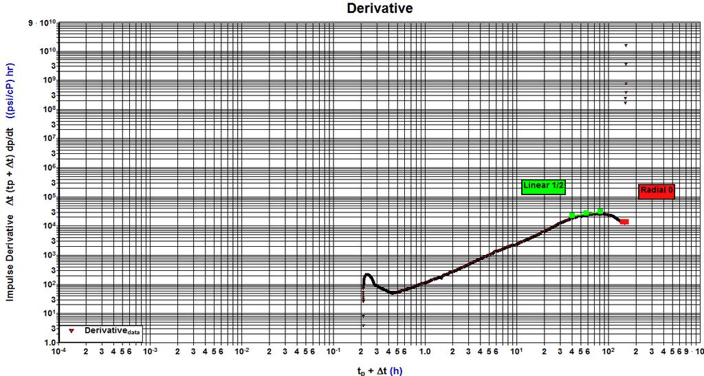 Reservoir roerties from 2 methods(well A) Nolte method Soliman-Craig method Permeability : 11.