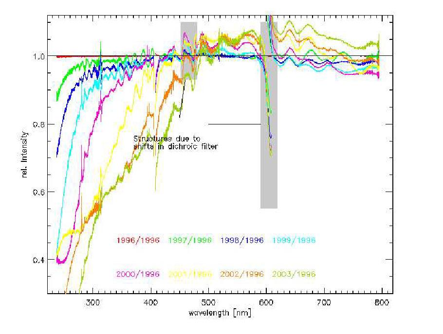 6. Optical Throughput Ratios of solar spectra show gradual degradation of the light path