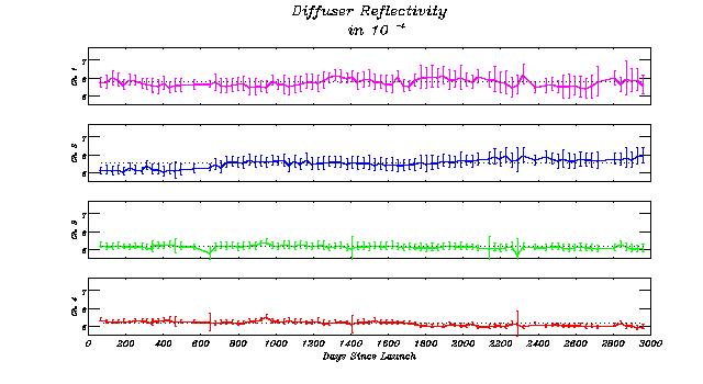 2. Diffuser Reflectivity: July 1995 May 2003 Ratio of calibration Lamp Measurements and the Lamp measurements via the diffuser Due to ERS-2 tape recorder