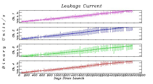 3. Dark Current Analysis: July 1995 May 2003 Dark Signal consists of