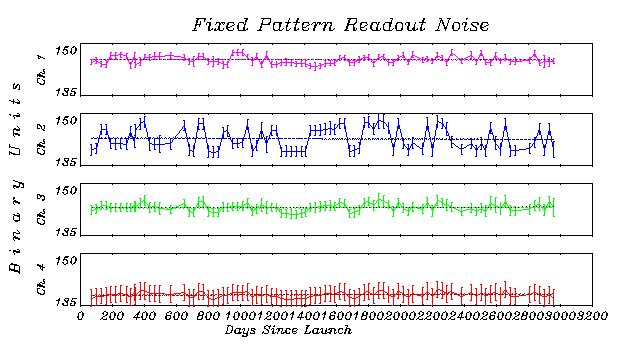FPRN (Fixed Pattern Readout Noise) a constant value (between 140 150