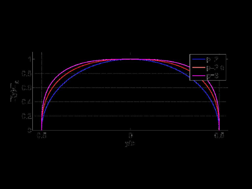Parameter of B-H vortex model Clean configuration : Γ yy Γ 0 = 1 yy bb ll /2 p 1/p Circulation distribution ss aa Elliptic (p=2) π/4 0.0404 Hyper-elliptic (p=2.5) 0.85 0.0276 Hyper-elliptic (p=3) 0.