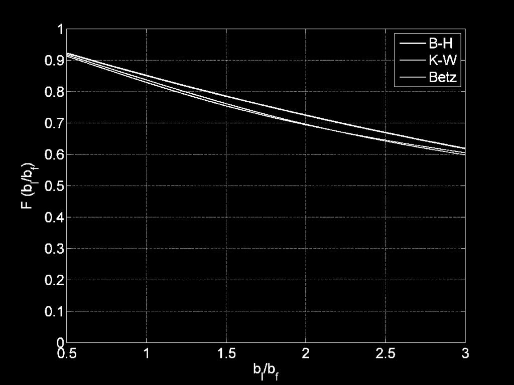 560 Obtained correction function FF bb ll Model b l /b f =0.5 b l /b f =1.0 b l /b f =1.