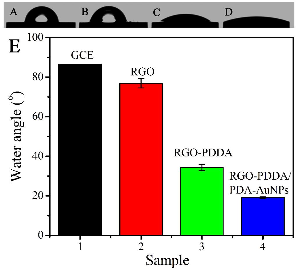 Fig. S5. Contact angle of bare GCE (A), RGO/GCE (B), PDDA-RGO/GCE (C), and RGO-AuNPs/GCE (D). (E) The corresponding histogram. Characterization of the CNTs-QDs composite. Fig. S6.