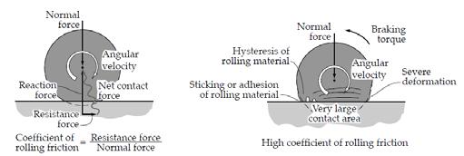 Other contact phenomena in Rolling Corrugation: formation of wave-shaped profile on the rolled surface by repeated rolling