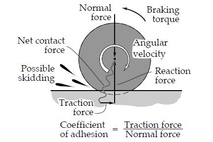 Traction: Ability of a roller to sustain a tangential contact force while continuing to roll, with negligible resistance to