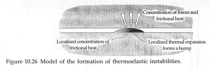Additional effect is expansion asperities in contact, forming lumps (thermal mounds) which cause additional
