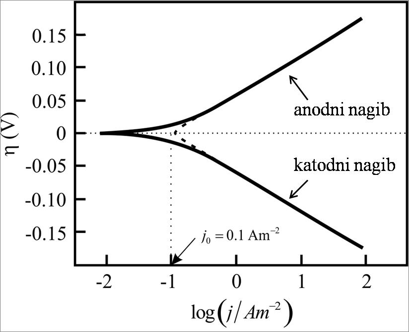 Slika 1.3. Grafički prikaz Tafelove jednačine [1]. Tafelov nagib ukazuje i na broj razmenjenih elektrona tokom elektrohemijske reakcije.