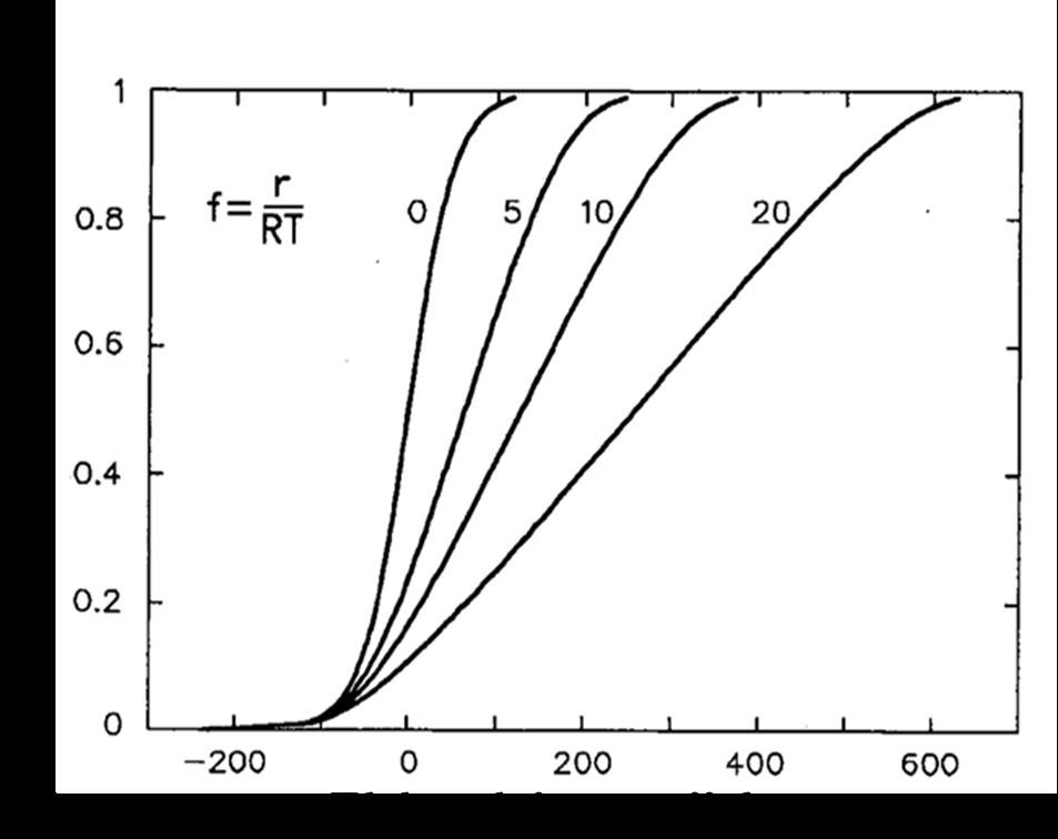 adsorpcionu izotermu. Grafički prikaz Frumkinove izoterme pri različitim vrednostima parametra r je dat na slici 1.4.