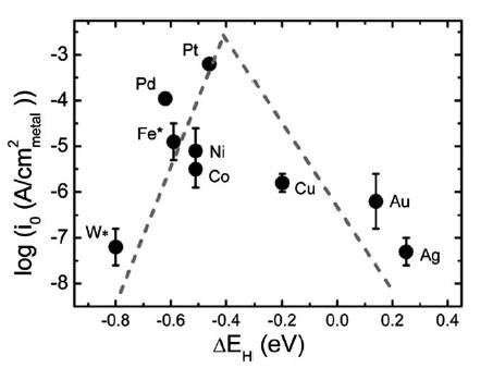 Aktivnosti metala za reakciju izdvajanja vodonika sa energijom adsorpcije vodonika je korelisana i u alkalnoj sredini [6]. Odgovarajuća vulkanska kriva je data na slici 1.