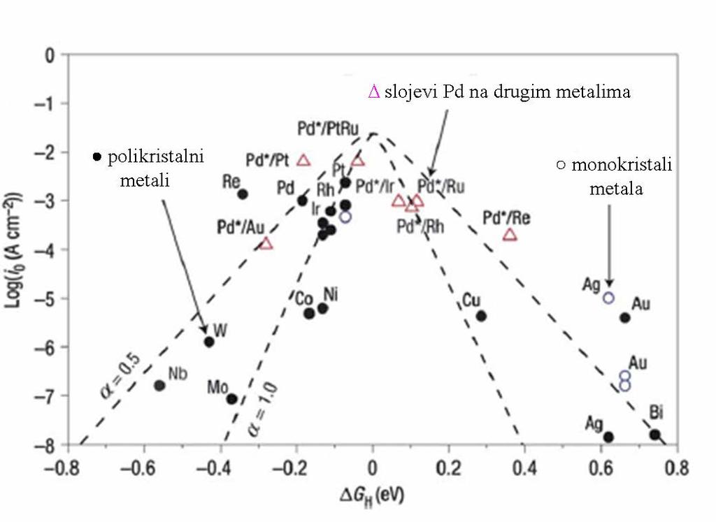 Slika 1.7. Vulkanska kriva za reakciju izdvajanja vodonika na različitim monokristalnim, polikristalnim i bimetalim elektrodama [15]