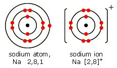 The How of Ions The elements that