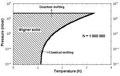 When Γ > 137 one might expect Wigner crystallization to occur. Below a threshold pressure, the Wigner solid can be melted by increasing the temperature.