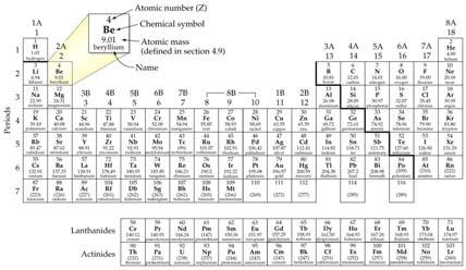 The Periodic Table of Elements 5 The Size of Atoms Atomic Mass Unit (amu): 1 amu = 1.