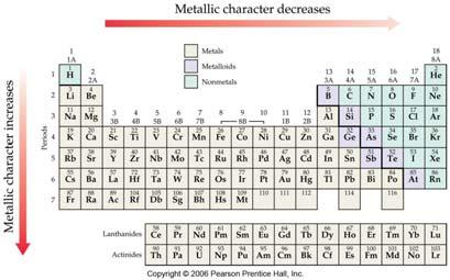 Metallic Character Metals malleable & ductile shiny, lusterous, reflect light conduct heat and electricity most oxides basic and ionic form cations in solution lose electrons in reactions oxidized