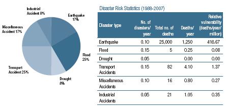 Country Risk Profiles -