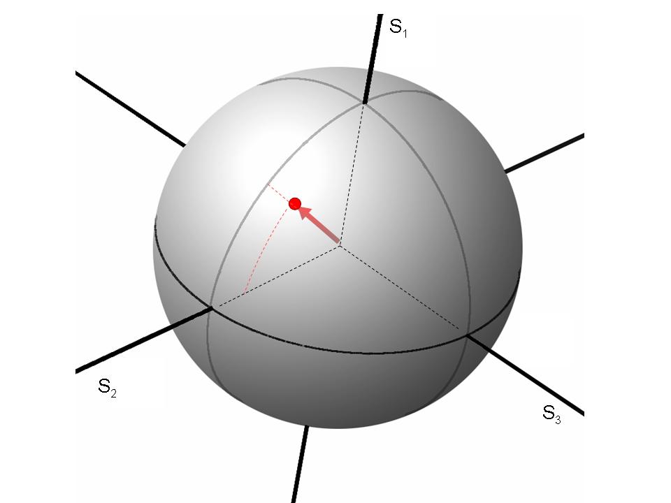 Figure 2.5: Observable Polarization Sphere. Completely equivalent to the Poincare sphere (di ers only in a rotation of the axis).