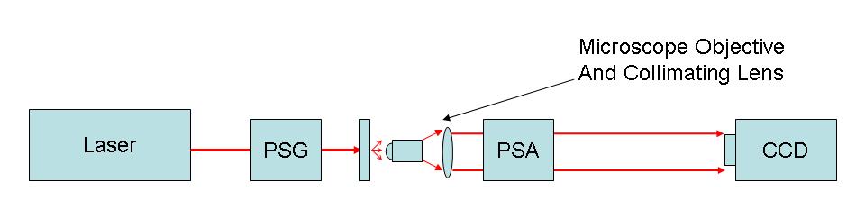 Figure 3.6: Experimental setup comprised of coherent illumination, polarization state generator, sample, and polarization state analyzer.