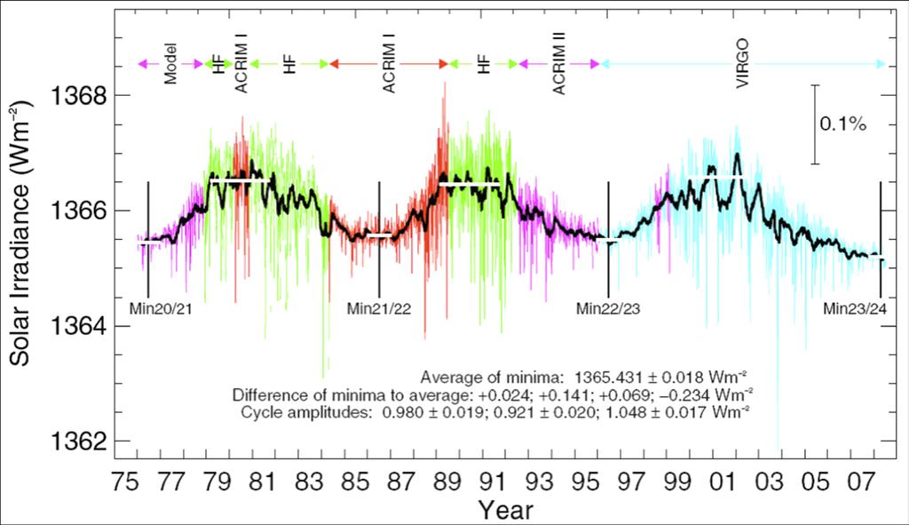 Changes in the sun Solar irradiance from composite of several satellite-measured time series