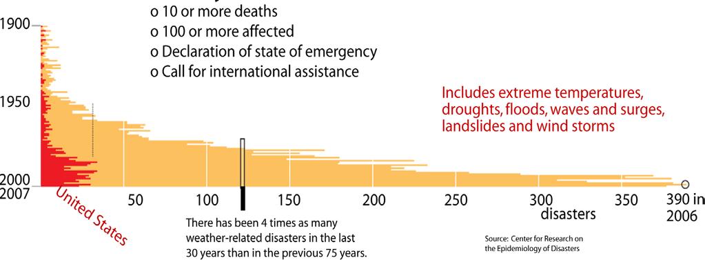 A century of weather-related disasters: Disasters are increasing, especially in U.S.