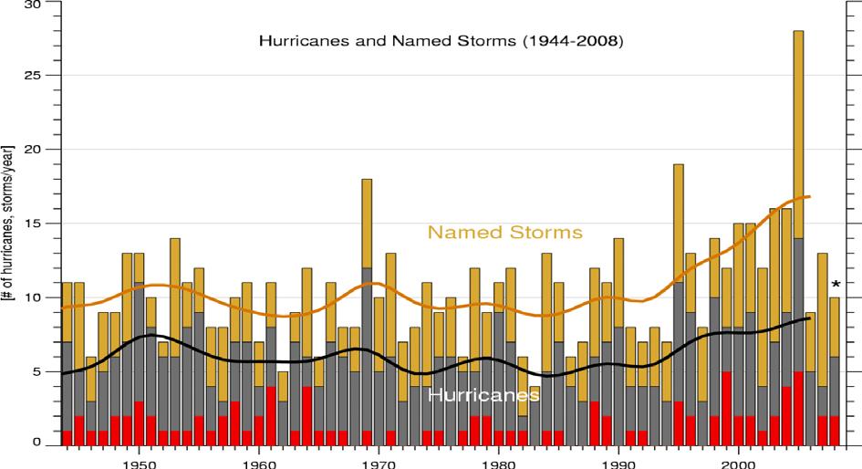 North Atlantic hurricanes have increased