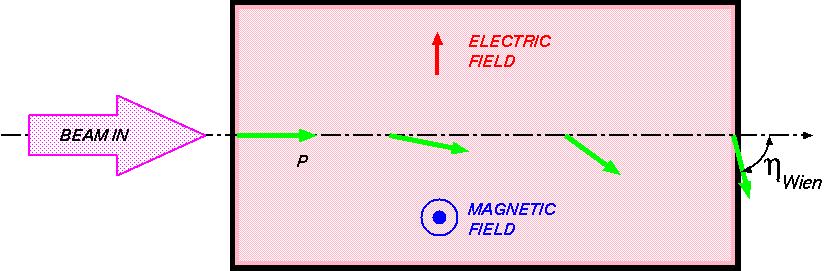 Polarized Electrons at Jefferson Lab Polarized electrons generated at the source using Superlattice GaAs photocathode Electrons polarized in the plane of the accelerator spin direction precesses as