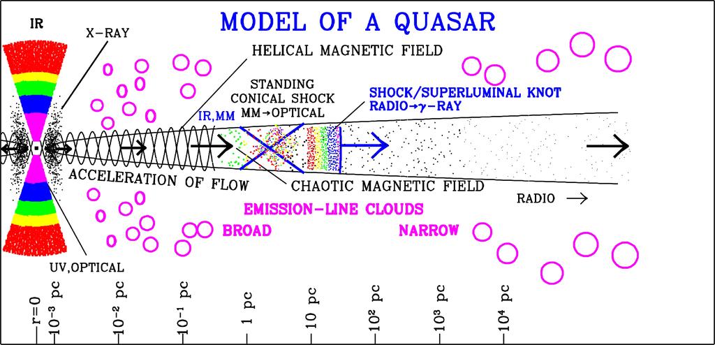 21 Figure 1.13: Model of a Quasar Scale diagram illustrating the spatial relationship between different parts of a blazar. From the Boston University blazar research group s webpage at http://www.bu.