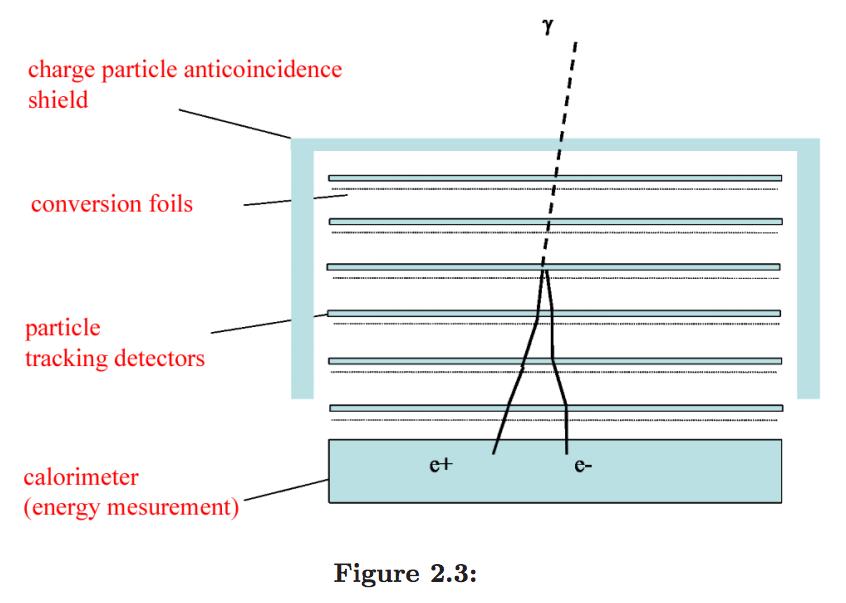 47 probability at high energies. The last two panes do not possess converter foils, allowing for a more accurate determination of the location at which a photon enters the calorimeter.