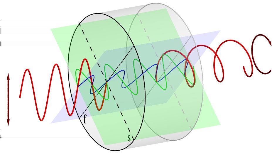Quarter-Wave Plate on the Poincaré Sphere retarder eigenvector (fast