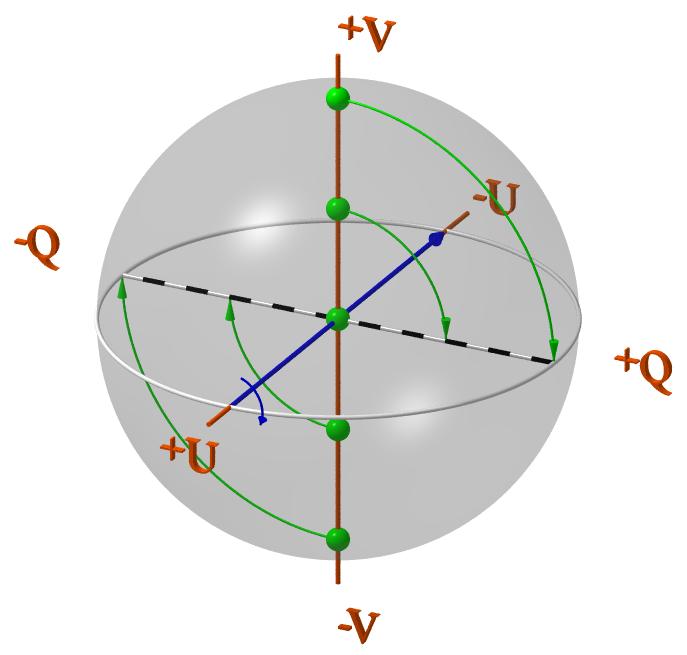 Quarter-Wave Plate on the Poincaré Sphere retarder eigenvector (fast axis) in Poincaré sphere points on sphere are rotated around