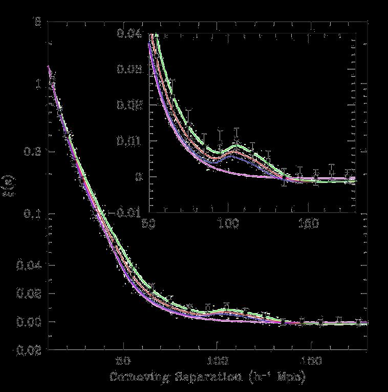 SDSS LRG correlation function analysis Again, CDM models fit the