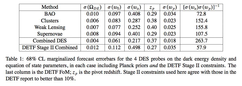 Dark Energy Survey (DES) 5000 sq deg multiband (g,r,i,z) survey of SGP using