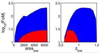 Single bin: z vs. area Input galaxy population affects optimal survey Blue galaxies favour higher redshift bin (z~1) than fiducial (z=0.
